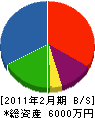 秀和工業 貸借対照表 2011年2月期 秀和工業 貸借対照表 2011年2月期