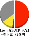 東京冷機工業 損益計算書 2011年3月期 東京冷機工業 損益計算書 2011年3月期