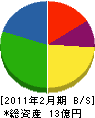 朝日エンジニアリング 貸借対照表 2011年2月期 朝日エンジニアリング 貸借対照表 2011年2月期