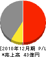 近藤産興 損益計算書 2010年12月期 近藤産興 損益計算書 2010年12月期