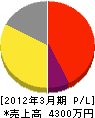 東洋環境開発 損益計算書 2012年3月期 東洋環境開発 損益計算書 2012年3月期