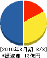 オリックス・エンジニアリング 貸借対照表 2010年3月期 オリックス・エンジニアリング 貸借対照表 2010年3月期