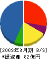 ネクスコ東日本エンジニアリング 貸借対照表 2009年3月期 ネクスコ東日本エンジニアリング 貸借対照表 2009年3月期