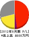 星和建設工業 損益計算書 2012年8月期 星和建設工業 損益計算書 2012年8月期