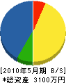塩谷工業 貸借対照表 2010年5月期 塩谷工業 貸借対照表 2010年5月期