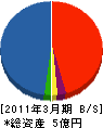 日本綜合防水 貸借対照表 2011年3月期 日本綜合防水 貸借対照表 2011年3月期