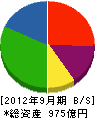 南国殖産 貸借対照表 2012年9月期 南国殖産 貸借対照表 2012年9月期