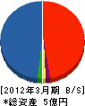 日本綜合防水 貸借対照表 2012年3月期 日本綜合防水 貸借対照表 2012年3月期