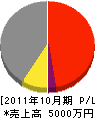 飯田庭園 損益計算書 2011年10月期 飯田庭園 損益計算書 2011年10月期