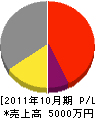 松田建装 損益計算書 2011年10月期 松田建装 損益計算書 2011年10月期