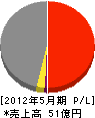 長田組土木 損益計算書 2012年5月期 長田組土木 損益計算書 2012年5月期