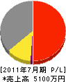 ウィルテック 損益計算書 2011年7月期 ウィルテック 損益計算書 2011年7月期