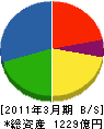 NTTファシリティーズ 貸借対照表 2011年3月期 NTTファシリティーズ 貸借対照表 2011年3月期
