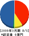 トーヨー電気工事 貸借対照表 2008年3月期 トーヨー電気工事 貸借対照表 2008年3月期