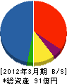 第一設備工業 貸借対照表 2012年3月期 第一設備工業 貸借対照表 2012年3月期