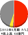 鈴中工業 損益計算書 2012年6月期 鈴中工業 損益計算書 2012年6月期