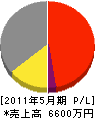 伊藤塗研工業 損益計算書 2011年5月期 伊藤塗研工業 損益計算書 2011年5月期