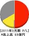 東芝医療情報システムズ 損益計算書 2011年3月期 東芝医療情報システムズ 損益計算書 2011年3月期