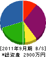富岳造園土木 貸借対照表 2011年9月期 富岳造園土木 貸借対照表 2011年9月期