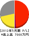 入倉鉄工所 損益計算書 2012年5月期 入倉鉄工所 損益計算書 2012年5月期