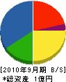 関東塗装 貸借対照表 2010年9月期 関東塗装 貸借対照表 2010年9月期