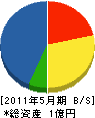 内田商会 貸借対照表 2011年5月期 内田商会 貸借対照表 2011年5月期