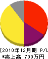 元木緑化 損益計算書 2010年12月期 元木緑化 損益計算書 2010年12月期