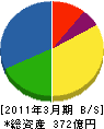 日本管財 貸借対照表 2011年3月期 日本管財 貸借対照表 2011年3月期