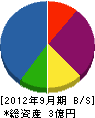 西工務店 貸借対照表 2012年9月期 西工務店 貸借対照表 2012年9月期
