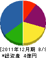 山和塗装工業 貸借対照表 2011年12月期 山和塗装工業 貸借対照表 2011年12月期