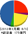 建装工業 貸借対照表 2012年3月期 建装工業 貸借対照表 2012年3月期