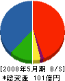 吉川建設 貸借対照表 2008年5月期 吉川建設 貸借対照表 2008年5月期