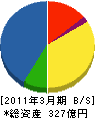 日産クリエイティブサービス 貸借対照表 2011年3月期 日産クリエイティブサービス 貸借対照表 2011年3月期