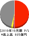 三菱化学エンジニアリング 損益計算書 2010年10月期 三菱化学エンジニアリング 損益計算書 2010年10月期