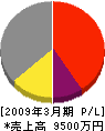 小林塗装店 損益計算書 2009年3月期 小林塗装店 損益計算書 2009年3月期