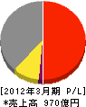 栗本鐵工所 損益計算書 2012年3月期 栗本鐵工所 損益計算書 2012年3月期