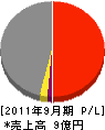 横溝塗工店 損益計算書 2011年9月期 横溝塗工店 損益計算書 2011年9月期