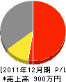 川添建設 損益計算書 2011年12月期 川添建設 損益計算書 2011年12月期