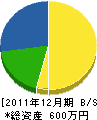 西口建設 貸借対照表 2011年12月期 西口建設 貸借対照表 2011年12月期