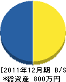 福中電気設備 貸借対照表 2011年12月期 福中電気設備 貸借対照表 2011年12月期