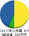 長尾造園 貸借対照表 2011年12月期 長尾造園 貸借対照表 2011年12月期