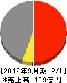 横森製作所 損益計算書 2012年9月期 横森製作所 損益計算書 2012年9月期