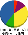 東海塗装 貸借対照表 2008年9月期 東海塗装 貸借対照表 2008年9月期