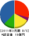 エムエムアイ 貸借対照表 2011年3月期 エムエムアイ 貸借対照表 2011年3月期