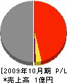 地域環境開発(同) 損益計算書 2009年10月期 地域環境開発(同) 損益計算書 2009年10月期