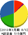 コミューチュア 貸借対照表 2012年3月期 コミューチュア 貸借対照表 2012年3月期