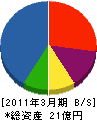 西尾産業 貸借対照表 2011年3月期 西尾産業 貸借対照表 2011年3月期