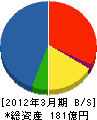 日軽産業 貸借対照表 2012年3月期 日軽産業 貸借対照表 2012年3月期