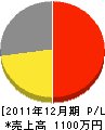 西山造園 損益計算書 2011年12月期 西山造園 損益計算書 2011年12月期