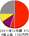 大倉緑樹園 損益計算書 2011年12月期 大倉緑樹園 損益計算書 2011年12月期